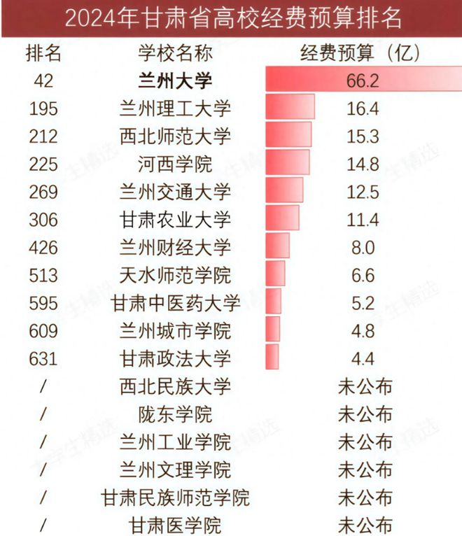 兰大遥遥领先农大超财大政法大学第11千赢国际首页入口甘肃高校经费大洗牌：(图4)